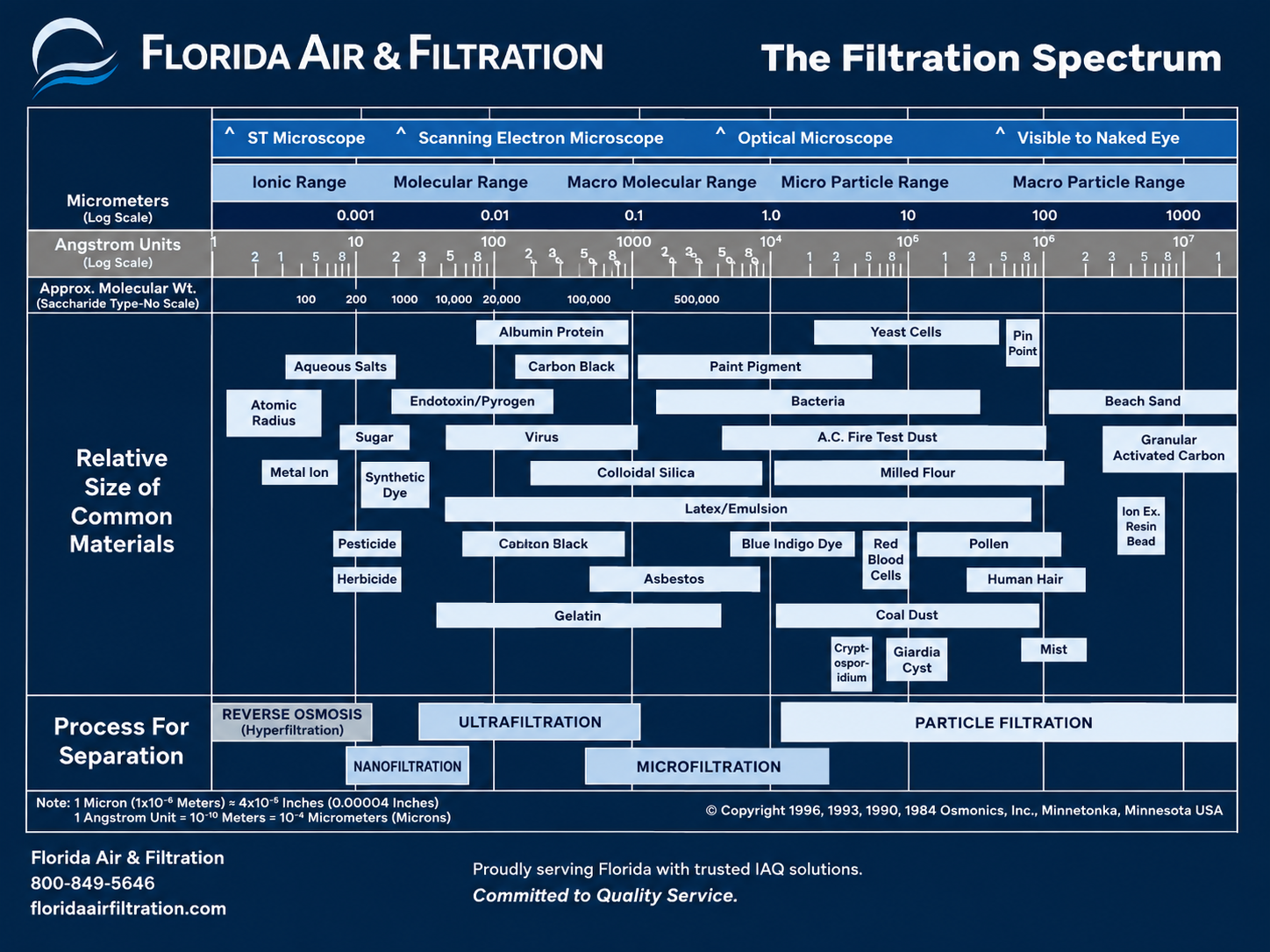 Carolina IAQ filtration spectrum graphic